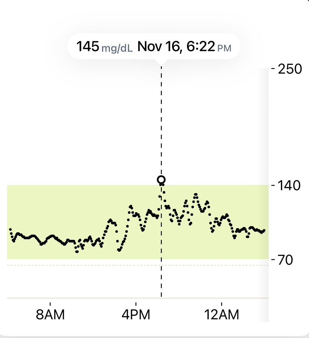 Maya's CGM readings on Nov 16, peak 145 mg/dL