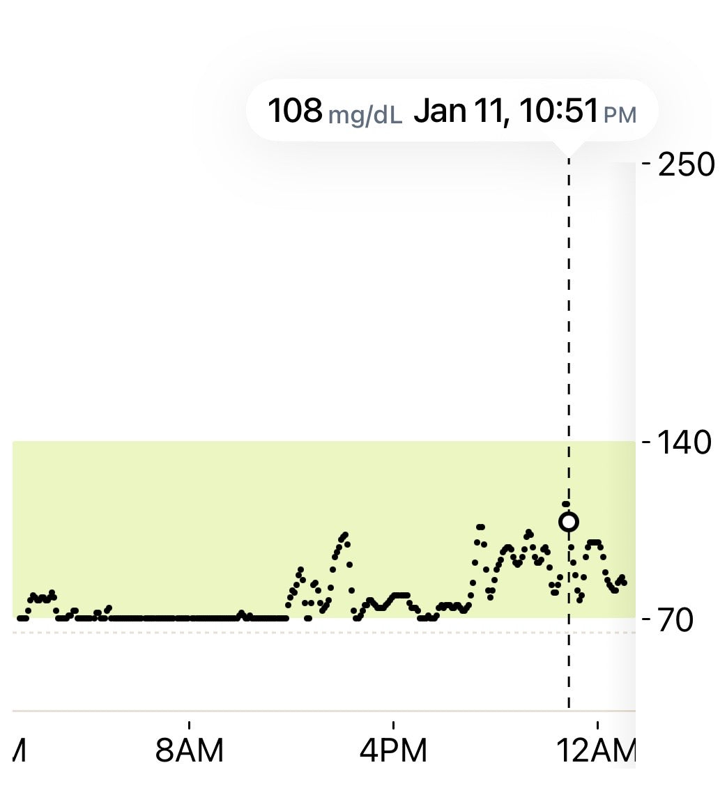 Maya's CGM readings on Jan 11, peak 108 mg/dL