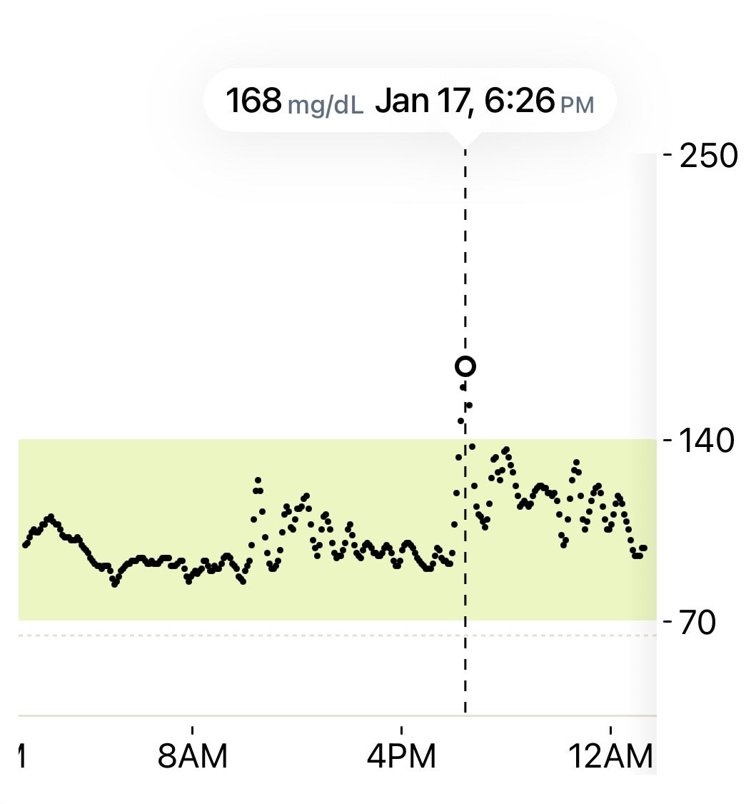 Maya's CGM readings on Jan 17, peak 168 mg/dL