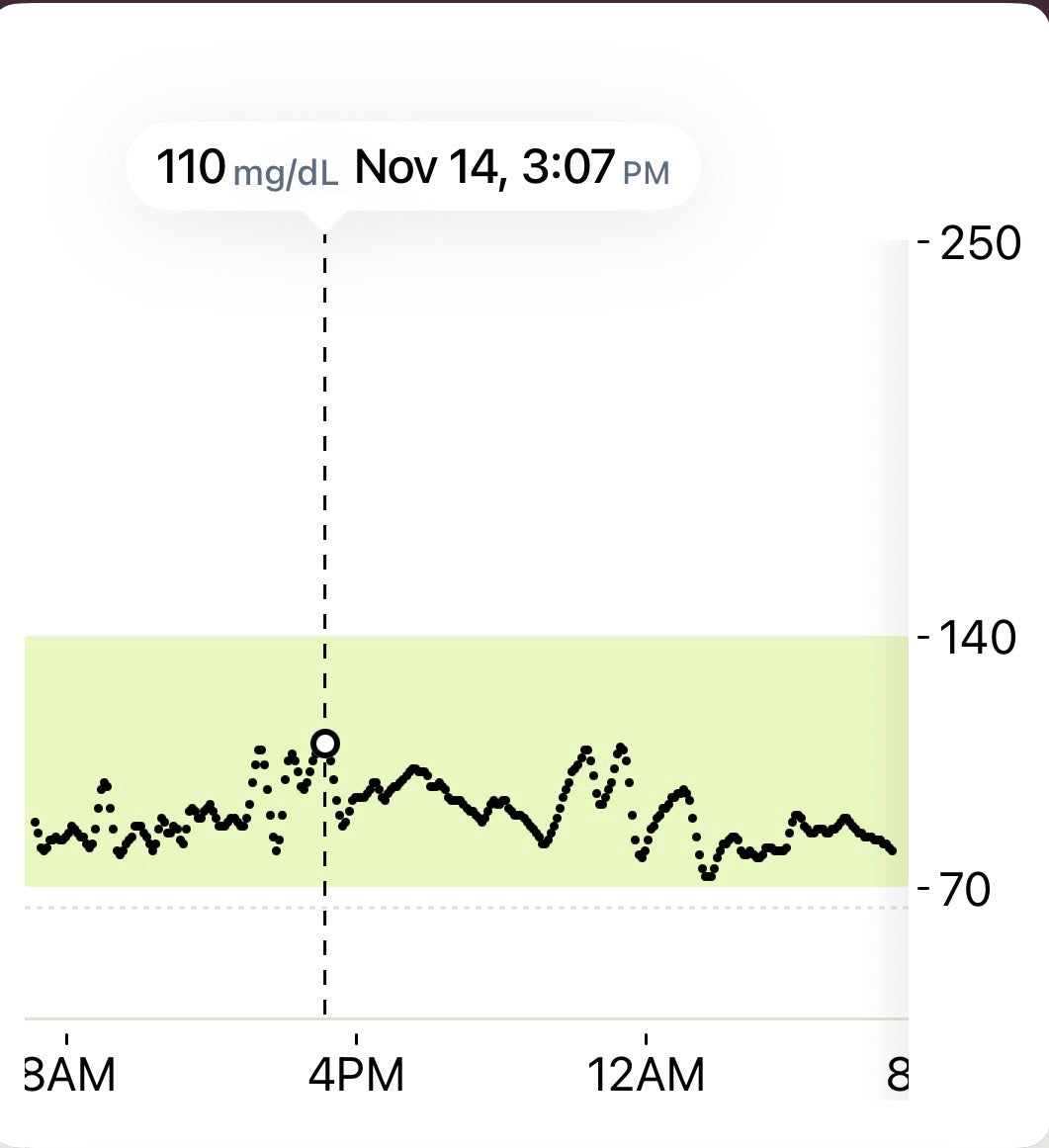 Maya's CGM readings on Nov 14, peak 110 mg/dL